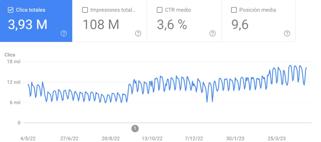 Sustainable construction SEO results — Traffic and keyword evolution